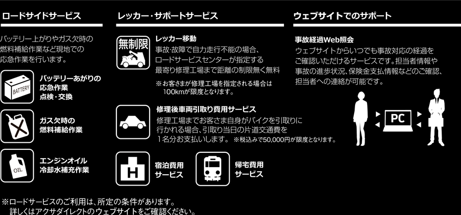 ロードサイドサービス バッテリー上がりやガス欠時の燃料補給作業など現地での応急作業を行います。 バッテリーあがりの応急作業 点検・交換 ガス欠時の燃料補給作業 エンジンオイル冷却水補充作業 レッカー・サポートサービス レッカー移動 事故・故障で自力走行不能の場合、ロードサービスセンターが指定する最寄り修理工場までの距離の制限無く無料 ※お客さまが修理工場を指定される場合は100kmが限度となります。 修理後車両引取り費用サービス 修理工場までお客さま自身がバイクを引取りに行かれる場合、引取り当日の片道交通費を1名分お支払いします。 税込みで50,000円が限度となります。 宿泊費用サービス 帰宅費用サービス ウェブサイトでのサポート 事故経過Web照会 ウェブサイトからいつでも事故対応の経過をご確認いただけるサービスです。担当者情報や事故の進歩状況、保険金支払情報などのご確認、担当者への連絡が可能です。 ※ロードサービスのご利用は、所定の条件があります。詳しくはアクサダイレクトのウェブサイトをご確認ください。