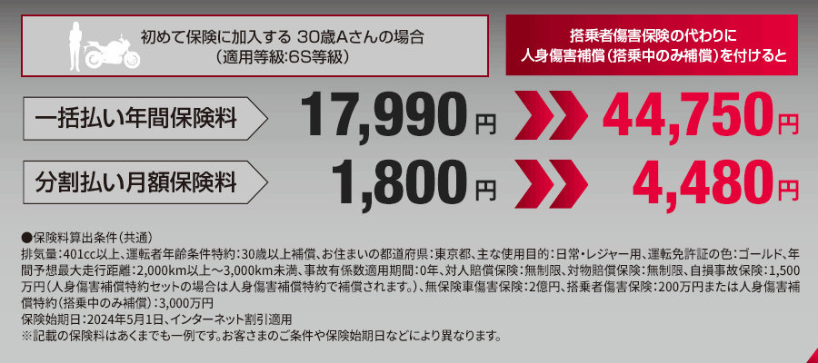 初めて保険に加入する 30歳Aさんの場合（適用等級：6S等級）　一括払い年間保険料：17,990円　搭乗者傷害保険の代わりに人身傷害補償（搭乗中のみ補償）を付けると：44,750円　分割払い月額保険料：1,800円　搭乗者傷害保険の代わりに人身傷害補償（搭乗中のみ補償）を付けると：4,480円　●保険料算出条件（共通）　排気量：401cc以上、運転者年齢条件特約：30歳以上補償、お住まいの都道府県：東京都、主な使用目的：日常・レジャー用、運転免許証の色：ゴールド、年間予想最大走行距離：2,000km以上〜3,000km未満、事故有係数適用期間：0年、対人賠償保険：無制限、対物賠償保険：無制限、自損事故保険：1,500万円（人身傷害補償特約セットの場合は人身傷害補償特約で補償されます。）、無保険車傷害保険：2億円、搭乗者傷害保険：200万円または人身傷害補償特約（搭乗中のみ補償）：3,000万円　保険始期日：2024年5月1日、インターネット割引適用　※記載の保険料はあくまでも一例です。お客さまのご条件や保険始期日などにより異なります。