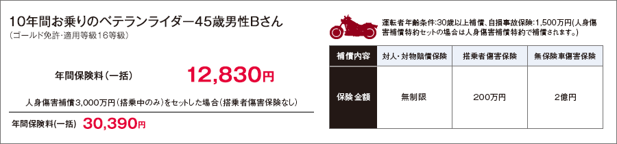 10年間お乗りのベテランライダー45歳男性Bさん（ゴールド免許・適用等級16等級）　年間保険料（一括）12,830円　人身傷害補償3,000万円（搭乗中のみ）をセットした場合（搭乗者傷害保険なし）　年間保険料（一括）30,390円　運転者年齢条件特約：30歳以上補償、自損事故保険：1,500万円（人身傷害補償特約セットの場合は人身傷害補償特約で補償されます。）　補償内容：保険金額　対人・対物賠償保険：無制限　搭乗者傷害保険：200万円　無保険車傷害保険：2億円