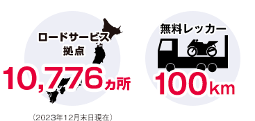 ロードサービス拠点10,776ヵ所（2023年12月末日現在） 無料レッカー100km