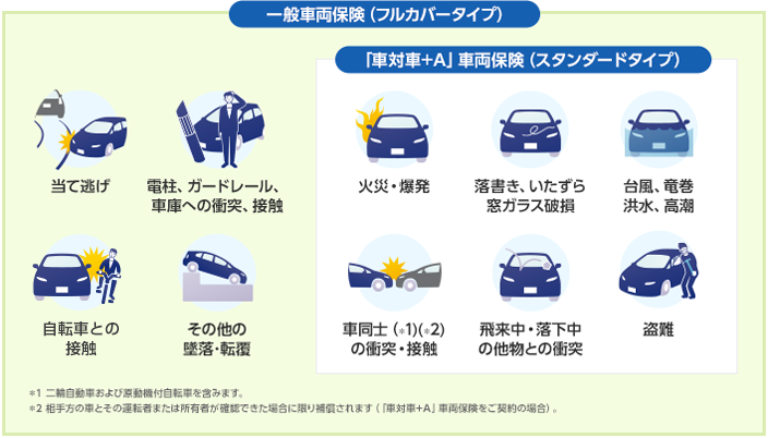 一般車両保険(フルカバータイプ) 当て逃げ 電柱、ガードレール、車庫への衝突、接触 自転車との接触 その他の墜落・転覆 「車対車+A」車両保険(スタンダードタイプ) 火災・爆発 落書き、いたずら 窓ガラス破損 台風、竜巻 洪水、高潮 車同士(*1)(*2)の衝突・接触 飛来中・落下中の他物との衝突 盗難 *1 二輪自動車および原動機付自転車を含みます。 *2 相手方の車とその運転者または所有者が確認できた場合に限り補償されます(「車対車+A」車両保険をご契約の場合)。