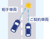 事故状況:片側2車線の道路。左車線を走行中の相手車両が、急に右車線に進路変更をし、ご契約者さまが運転する車両と衝突。ご契約者さまが受傷。