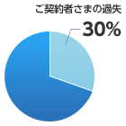 ご契約者さまの過失30%