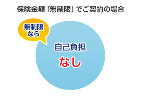 保険金額「無制限」でご契約の場合 無制限なら 自己負担なし
