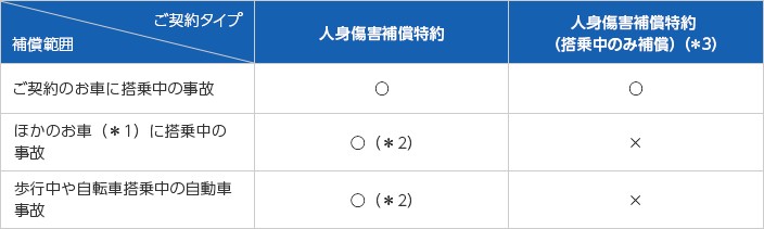 補償範囲/ご契約タイプ 人身傷害補償特約 人身傷害補償特約