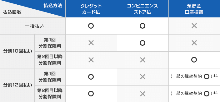 払込方法 保険用語集 自動車保険 バイク保険のアクサダイレクト