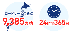 「AXAプレミアムロードサービス拠点9,385ヵ所」「24時間365日」