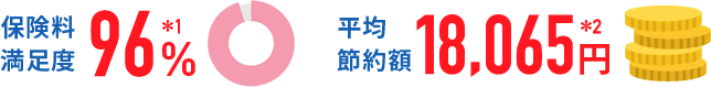 保険料満足度97%※1 平均節約額18,914円※2
