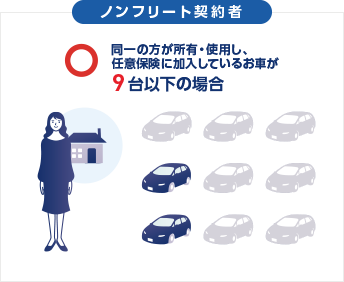 ノンフリート契約 ◯同一の所有者がお持ちのお車が9台以下の場合