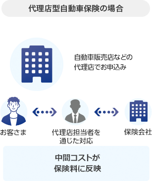 代理店型自動車保険の場合 自動車販売店などの代理店でお申込み 中間コストが保険料に反映