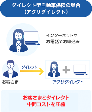 ダイレクト型自動車保険の場合(アクサダイレクト) インターネットやお電話でお申込み お客さまとダイレクト 中間コストを圧縮