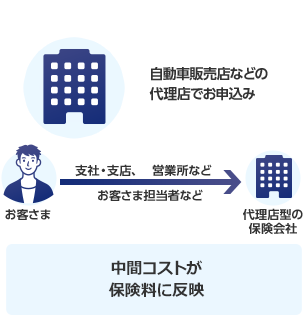 自動車販売店などの代理店でのお申込み 中間コストが保険料に反映