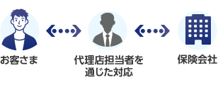 お客さま⇔代理店担当者を通じた対応⇔保険会社
