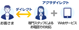 お客さま⇔アクサダイレクト(専門スタッフによるお電話での対応+WEBサービス)