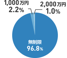 データで見る加入率 無制限96.8% 1,000万円2.2% 2,000万円1.0%