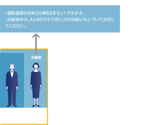 B:Aの配偶者 ・運転者限定特約【夫婦型】をセットできます。 ・年齢条件は、AとBのうちで若い方の年齢にもとづいて決定してください。