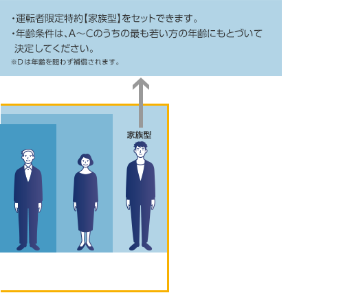 C:AまたはBの同居の親族 ・運転者限定特約【家族型】をセットできます。 ・年齢条件は、A〜Cのうちの最も若い方の年齢にもとづいて決定してください。 ※Dは年齢を問わず補償されます。