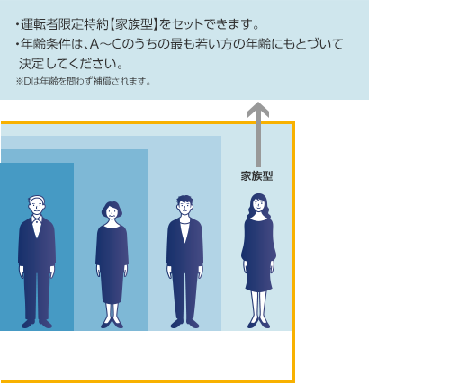 D:AまたはBの同居の未婚の子 ・運転者限定特約【家族型】をセットできます。 ・年齢条件は、A〜Cのうちの最も若い方の年齢にもとづいて決定してください。 ※Dは年齢を問わず補償されます。