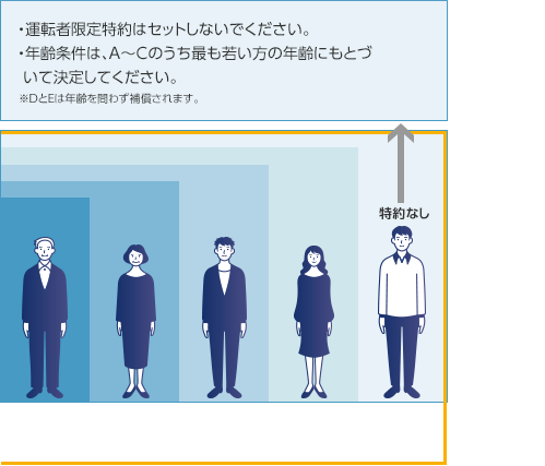 E:A〜D以外の方(友人・知人など) ・運転者限定特約はセットしないでください。。 ・年齢条件は、A〜Cのうちの最も若い方の年齢にもとづいて決定してください。 ※DとEは年齢を問わず補償されます。