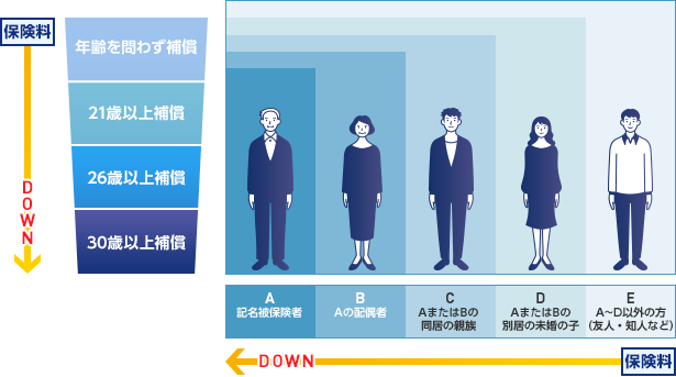 保険始期日が2018年12月31日以前のご契約 「運転者年齢条件」「運転者限定特約」