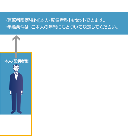 A:記名被保険者 ・運転者限定特約【本人・配偶者型】をセットできます。 ・年齢条件は、ご本人の年齢にもとづいて決定してください。