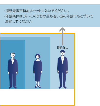 C:AまたはBの同居の親族 ・運転者限定特約はセットしないでください。 ・年齢条件は、A〜Cのうちの最も若い方の年齢にもとづいて決定してください。