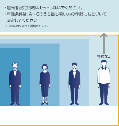 D:A〜C以外の方(別居の親族・友人など) ・運転者限定特約はセットしないでください。。 ・年齢条件は、A〜Cのうちの最も若い方の年齢にもとづいて決定してください。 ※Dは年齢を問わず補償されます。