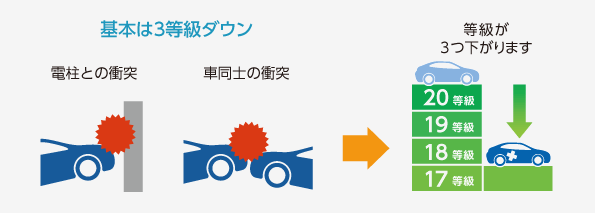 事故を起こして、保険を使った場合は等級がダウンします。