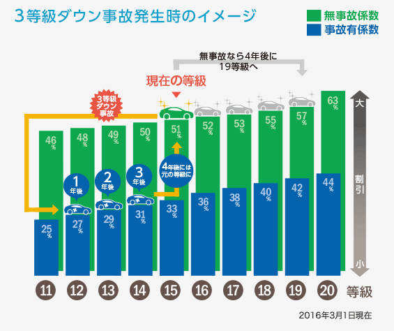 3等級ダウン事故発生時のイメージ