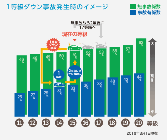 1等級ダウン事故発生時のイメージ