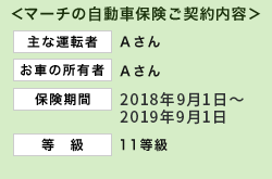 <マーチの自動車保険ご契約内容>主な運転者 Aさん お車の所有者 Aさん 保険期間 2018年9月1日〜2019年9月1日 等級 11等級
