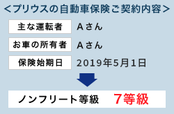 <プリウスの自動車保険ご契約内容>主な運転者 Aさん お車の所有者 Aさん 保険始期日 2019年5月1日 → ノンフリート等級 7等級