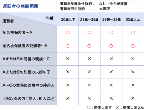 運転者の補償範囲 自動車保険のアクサダイレクト