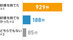 「当社既契約者アンケート」調査主体:アクサ損害保険株式会社 集計期間:2017年1月〜6月
