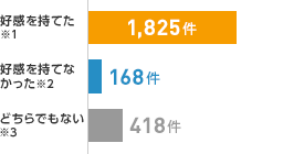 「当社既契約者アンケート」調査主体:アクサ損害保険株式会社 集計期間:2017年1月〜6月