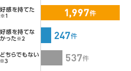 「当社既契約者アンケート」調査主体:アクサ損害保険株式会社 集計期間:2017年1月〜6月