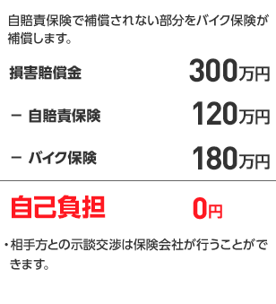 バイク保険に加入していると…