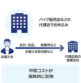 代理店型バイク保険の場合