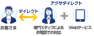 アクサダイレクトの場合
