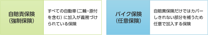 自賠責保険（強制保険）：すべての自動車（二輪・原付を含む）に加入が義務づけられている保険 バイク保険（任意保険）：自賠責保険だけではカバーしきれない部分を補うため任意で加入する保険