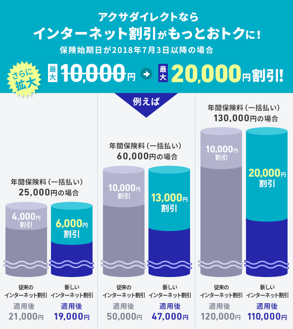 アクサダイレクト 自動車保険のインターネット割引上限を 10 000円から最大 000円まで拡大 任意保険のアクサダイレクト