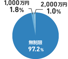 データで見る加入率 無制限97.2% 1,000万円1.8% 2,000万円1.0%