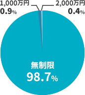 対物賠償保険の保険金額別契約割合 無制限98.6% 1,000万円0.9% 2,000万円0.5%