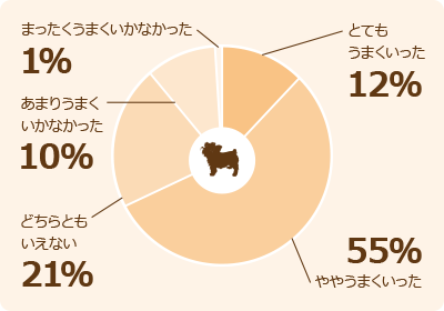 愛犬の「しつけ」がどの程度うまくいったと思いますか? アンケート結果