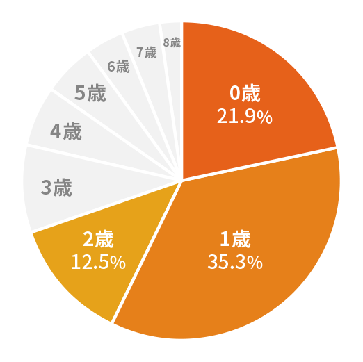 0 21.9%, 1 35.3%, 2 12.5%