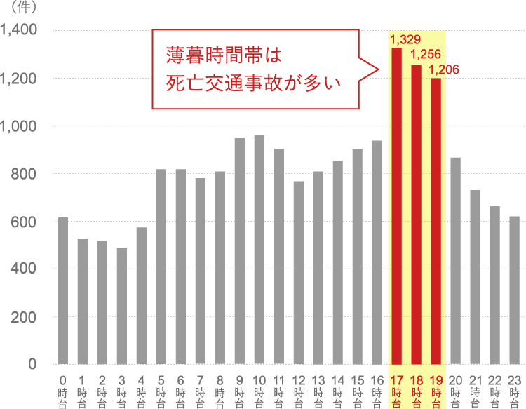 薄暮時間帯は死亡交通事故が多い