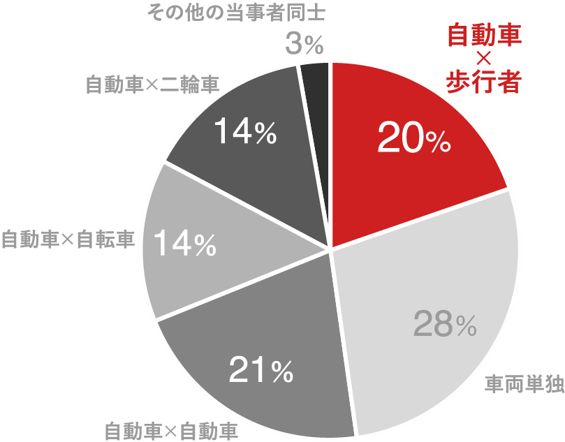 昼間(薄暮時間帯を除く)死亡事故：自動車と歩行者20％