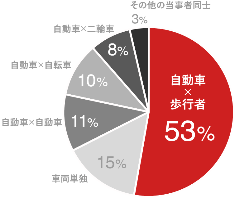 薄暮時間帯死亡事故：自動車と歩行者53％