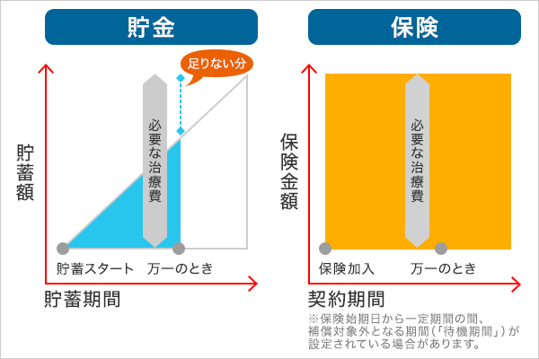 貯金は三角、保険は四角