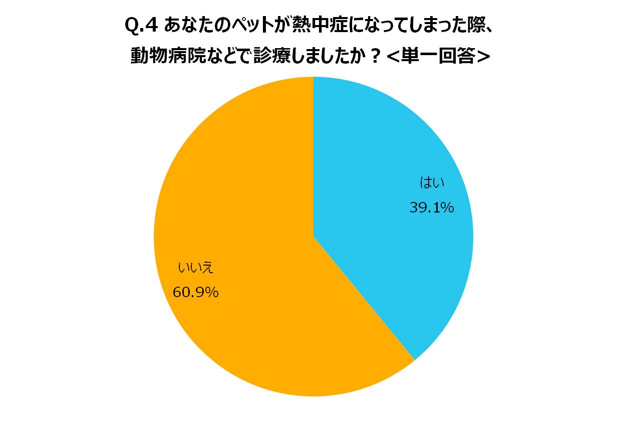 あなたのペットが熱中症になってしまった際、
動物病院などで診療しましたか？